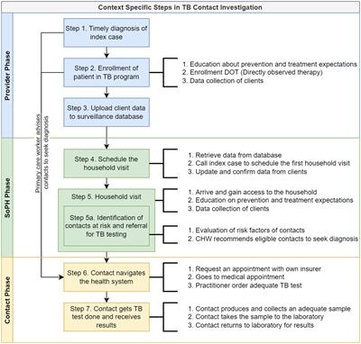 Exploring stakeholders perspectives on TB contact investigation in Cali, Colombia: a qualitative study